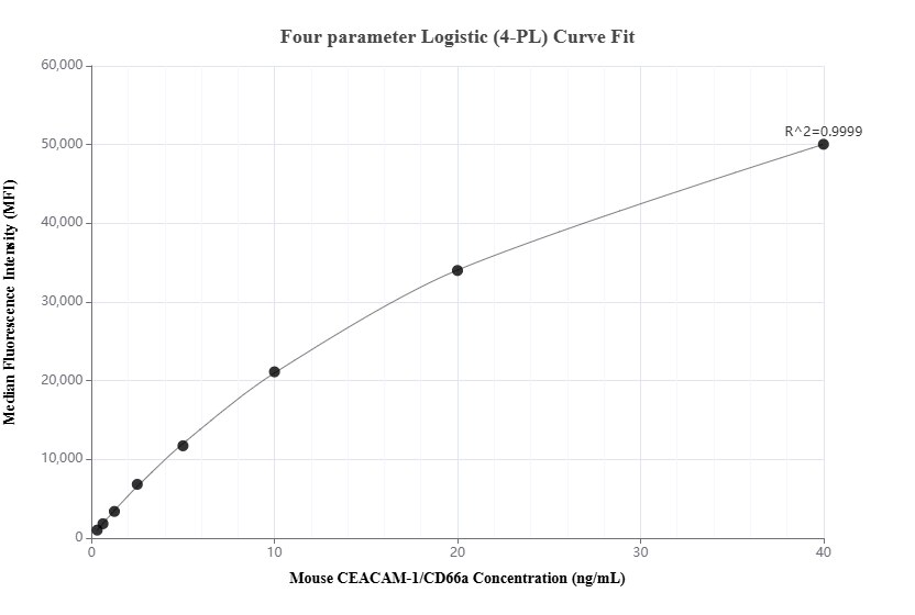 Cytometric bead array standard curve of MP01297-3